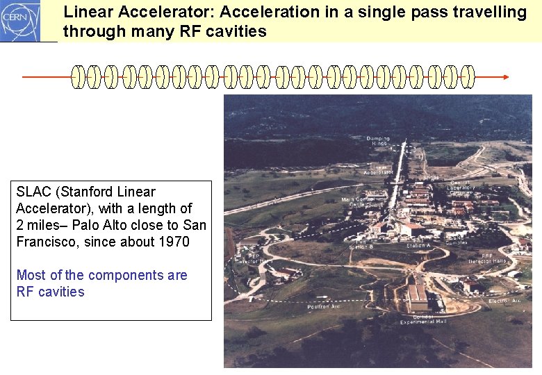 Linear Accelerator: Acceleration in a single pass travelling through many RF cavities SLAC (Stanford