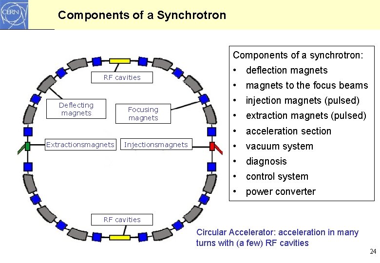 Components of a Synchrotron Components of a synchrotron: RF cavities Deflecting magnets Focusing magnets