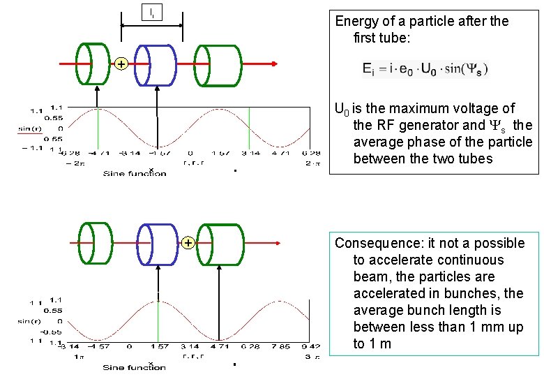 li Energy of a particle after the first tube: + U 0 is the