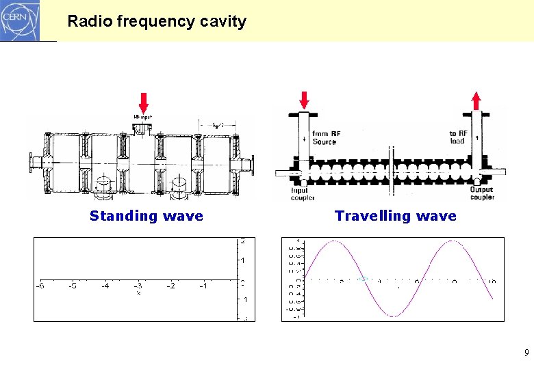 Radio frequency cavity Standing wave Travelling wave 9 