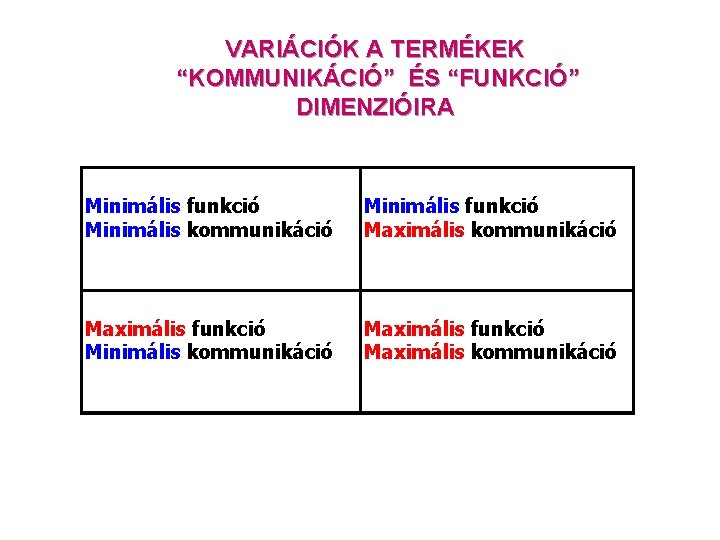 VARIÁCIÓK A TERMÉKEK “KOMMUNIKÁCIÓ” ÉS “FUNKCIÓ” DIMENZIÓIRA Minimális funkció Minimális kommunikáció Minimális funkció Maximális