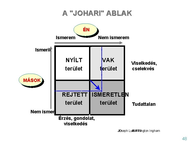 A "JOHARI" ABLAK ÉN Ismerem Nem ismerem Ismerik NYÍLT terület VAK terület Viselkedés, cselekvés