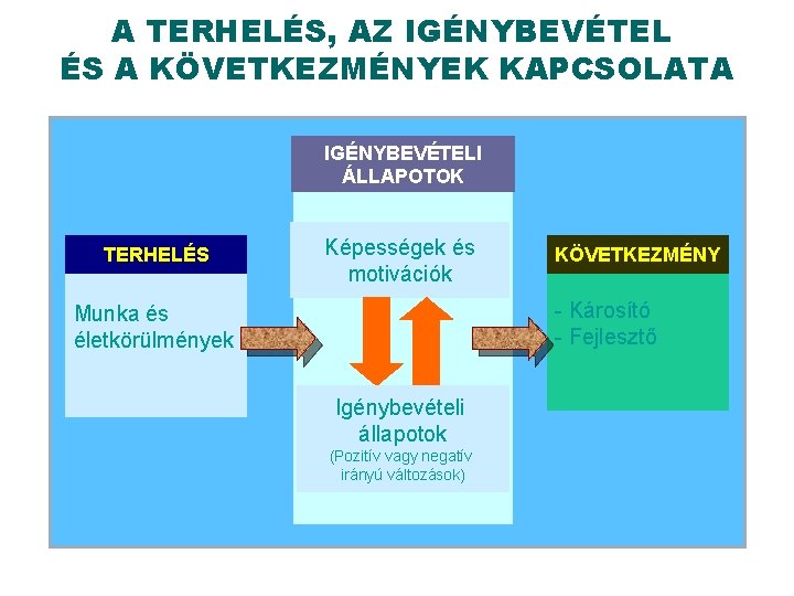 A TERHELÉS, AZ IGÉNYBEVÉTEL ÉS A KÖVETKEZMÉNYEK KAPCSOLATA IGÉNYBEVÉTELI ÁLLAPOTOK TERHELÉS Képességek és motivációk