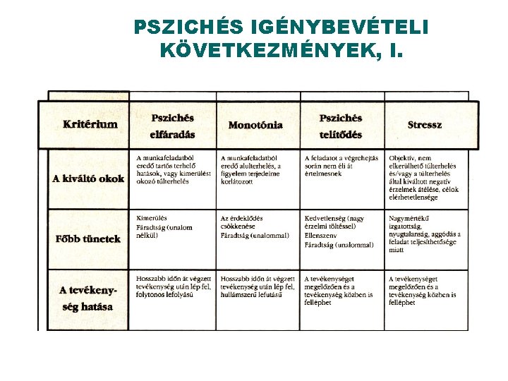 PSZICHÉS IGÉNYBEVÉTELI KÖVETKEZMÉNYEK, I. 