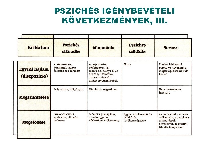 PSZICHÉS IGÉNYBEVÉTELI KÖVETKEZMÉNYEK, III. 