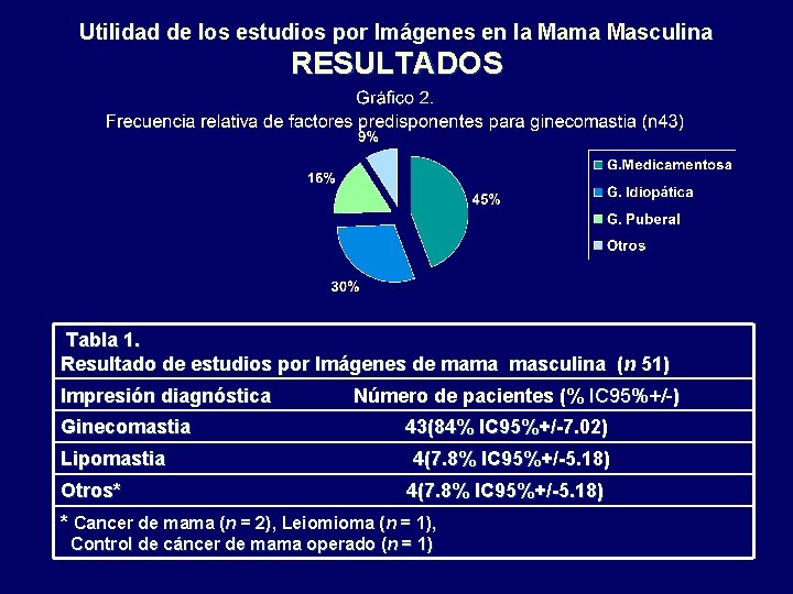 Utilidad de los estudios por Imágenes en la Mama Masculina RESULTADOS Tabla 1. Resultado