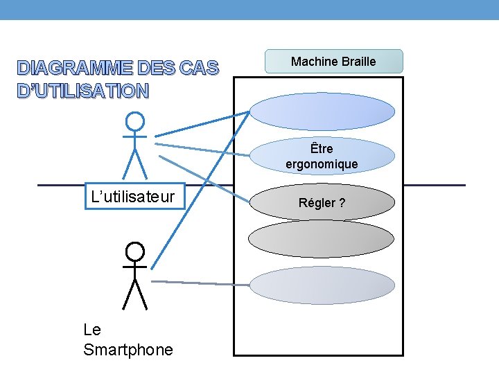 DIAGRAMME DES CAS D’UTILISATION Machine Braille Être ergonomique L’utilisateur Le Smartphone Régler ? 