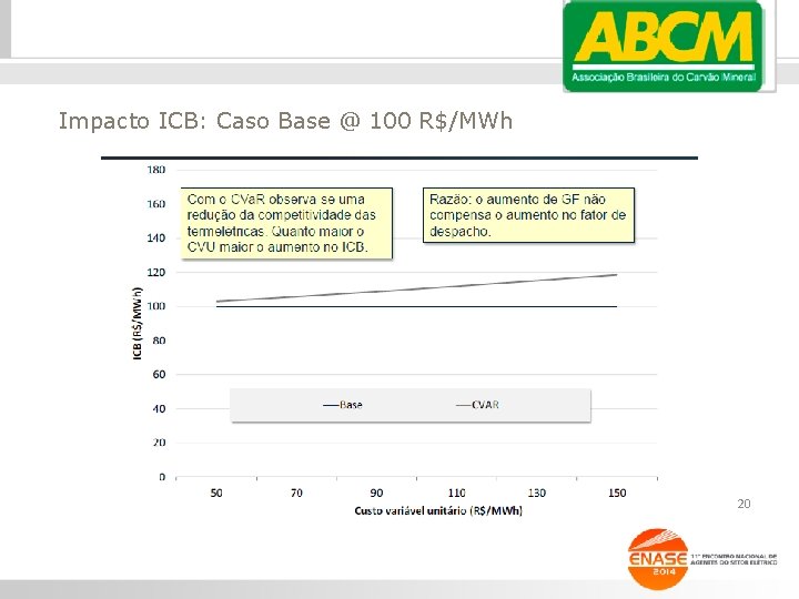 Impacto ICB: Caso Base @ 100 R$/MWh 20 