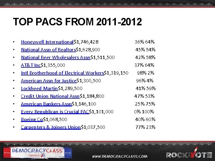 TOP PACS FROM 2011 -2012 • • • Honeywell International$1, 746, 428 36% 64%