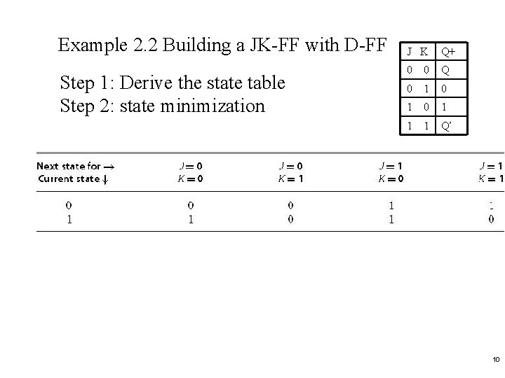 Example 2. 2 Building a JK-FF with D-FF Step 1: Derive the state table