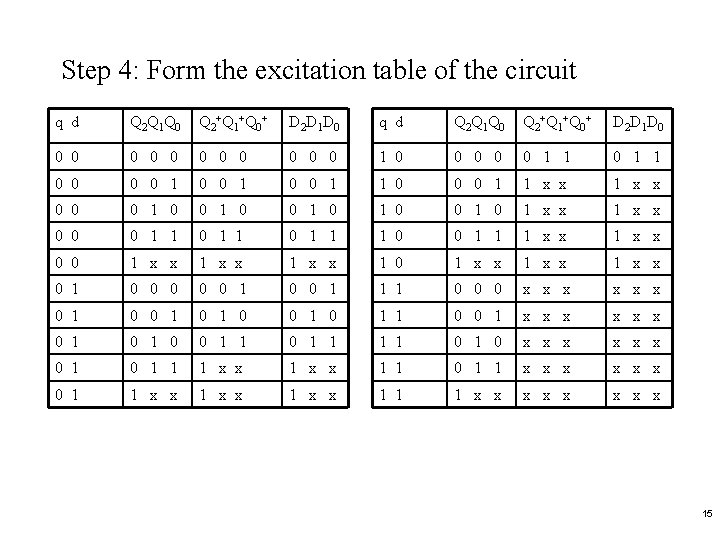 Step 4: Form the excitation table of the circuit q d Q 2 Q