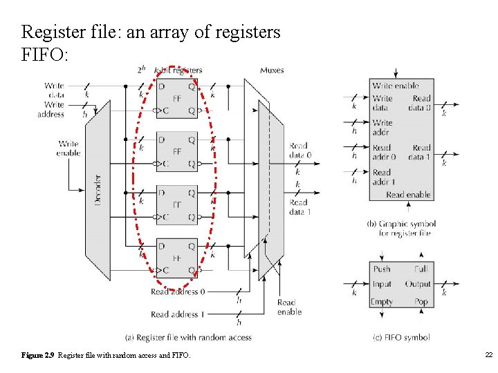 Register file: an array of registers FIFO: Figure 2. 9 Register file with random