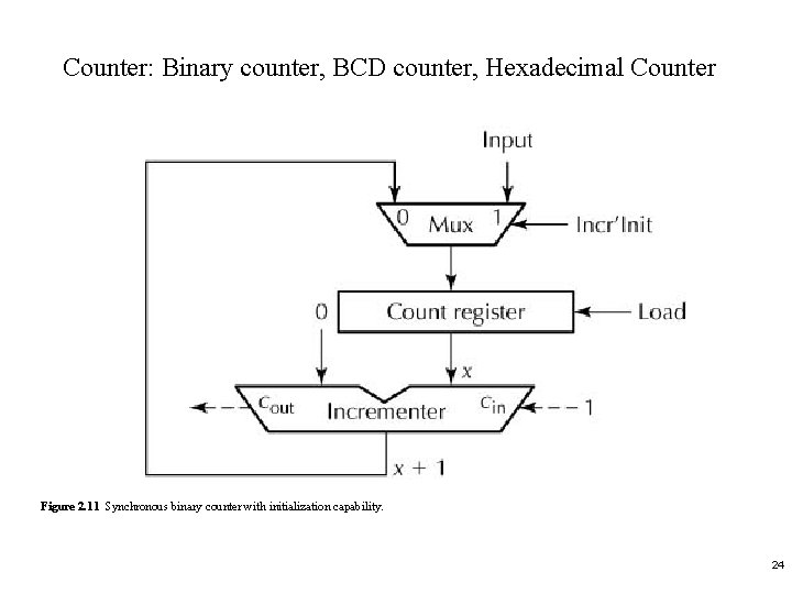 Counter: Binary counter, BCD counter, Hexadecimal Counter Figure 2. 11 Synchronous binary counter with