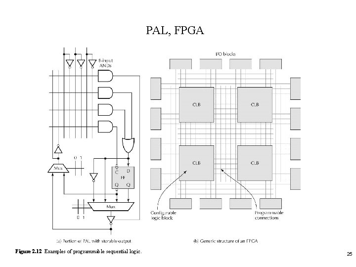 PAL, FPGA Figure 2. 12 Examples of programmable sequential logic. 25 