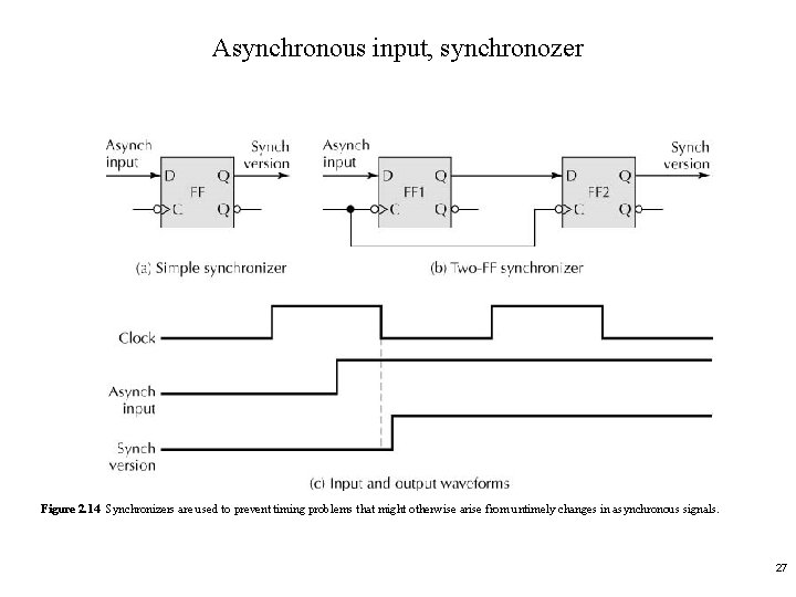 Asynchronous input, synchronozer Figure 2. 14 Synchronizers are used to prevent timing problems that