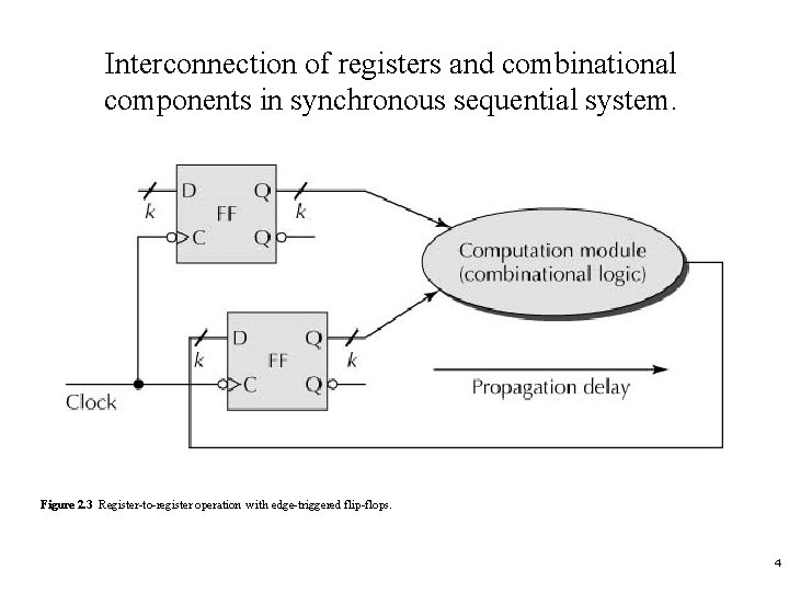 Interconnection of registers and combinational components in synchronous sequential system. Figure 2. 3 Register-to-register