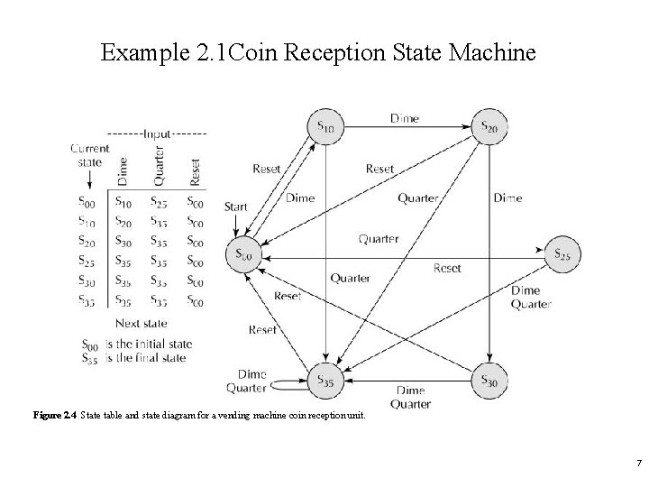 Example 2. 1 Coin Reception State Machine Figure 2. 4 State table and state