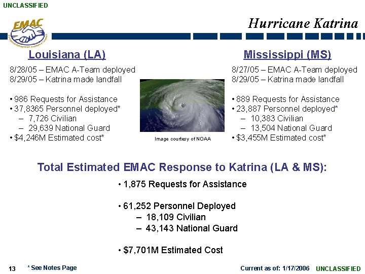 UNCLASSIFIED Hurricane Katrina Louisiana (LA) Mississippi (MS) 8/28/05 – EMAC A-Team deployed 8/29/05 –