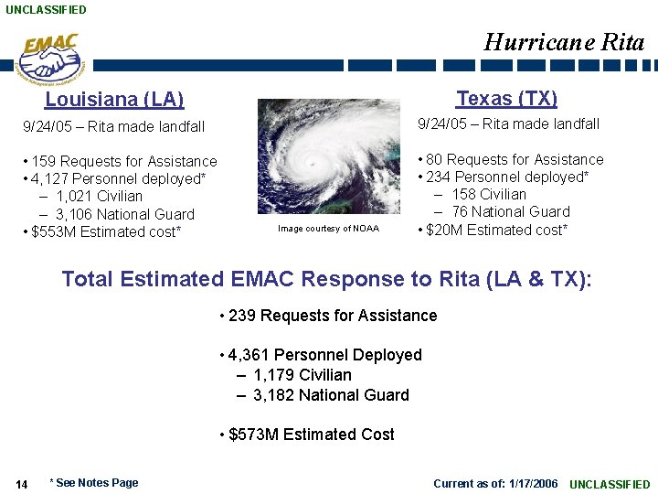 UNCLASSIFIED Hurricane Rita Louisiana (LA) Texas (TX) 9/24/05 – Rita made landfall • 159