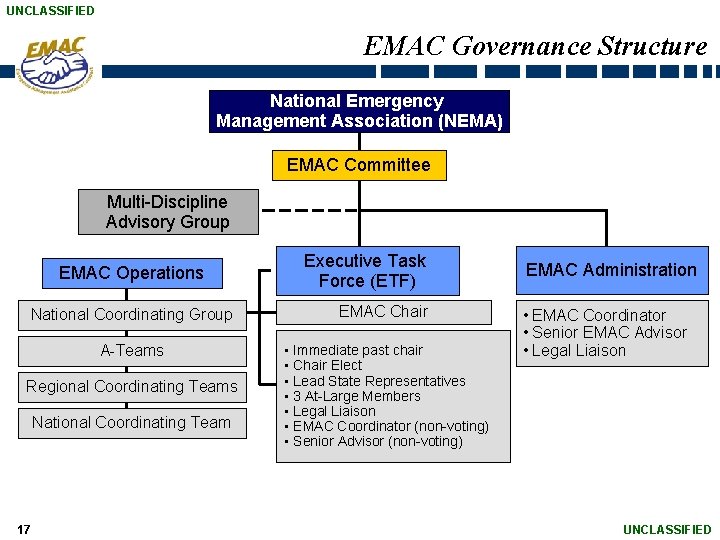 UNCLASSIFIED EMAC Governance Structure National Emergency Management Association (NEMA) EMAC Committee Multi-Discipline Advisory Group