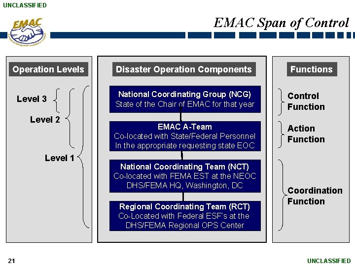 UNCLASSIFIED EMAC Span of Control Operation Levels Level 3 Level 2 Level 1 Disaster