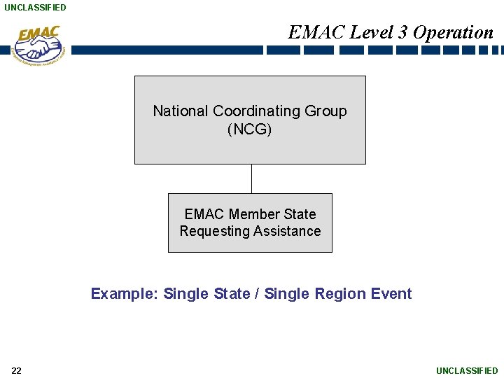 UNCLASSIFIED EMAC Level 3 Operation National Coordinating Group (NCG) EMAC Member State Requesting Assistance