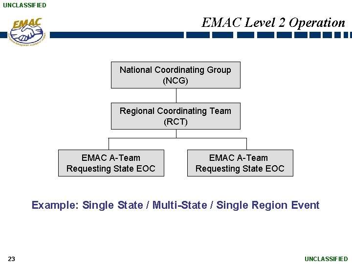 UNCLASSIFIED EMAC Level 2 Operation National Coordinating Group (NCG) Regional Coordinating Team (RCT) EMAC