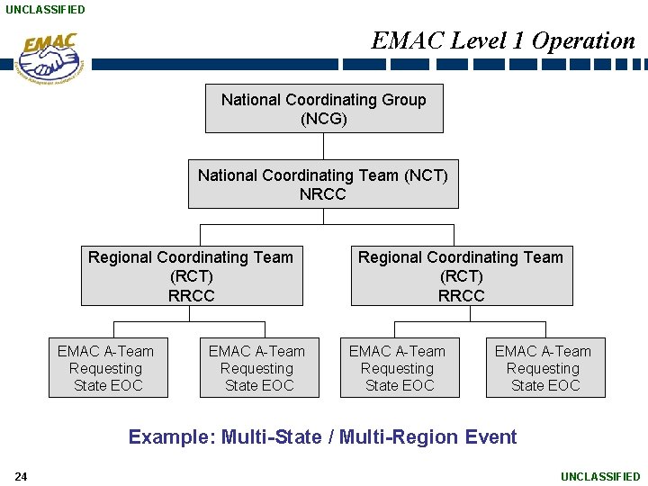 UNCLASSIFIED EMAC Level 1 Operation National Coordinating Group (NCG) National Coordinating Team (NCT) NRCC
