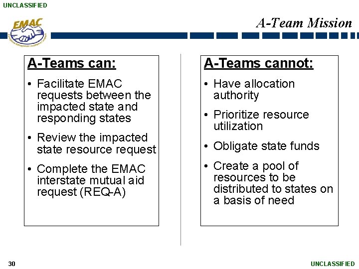 UNCLASSIFIED A-Team Mission A-Teams can: A-Teams cannot: • Facilitate EMAC requests between the impacted