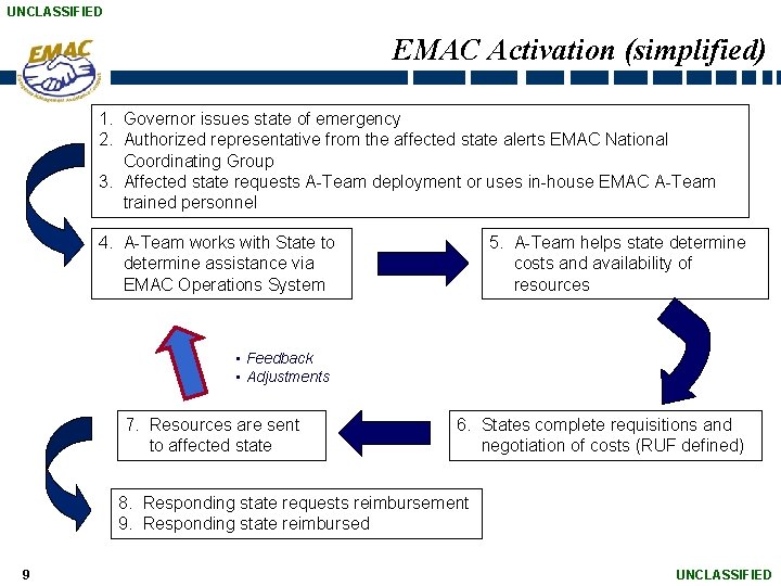 UNCLASSIFIED EMAC Activation (simplified) 1. Governor issues state of emergency 2. Authorized representative from