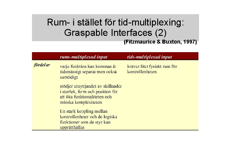 Rum- i stället för tid-multiplexing: Graspable Interfaces (2) (Fitzmaurice & Buxton, 1997) 