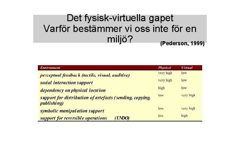 Det fysisk-virtuella gapet Varför bestämmer vi oss inte för en miljö? (Pederson, 1999) 