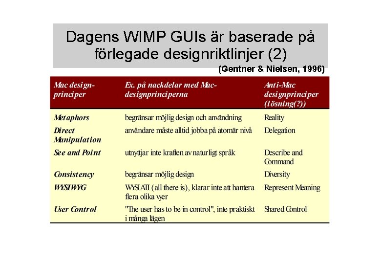 Dagens WIMP GUIs är baserade på förlegade designriktlinjer (2) (Gentner & Nielsen, 1996) 