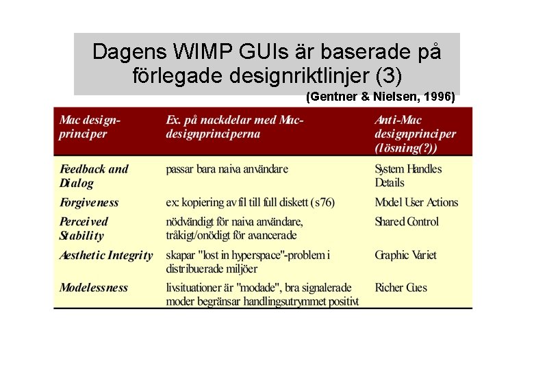 Dagens WIMP GUIs är baserade på förlegade designriktlinjer (3) (Gentner & Nielsen, 1996) 