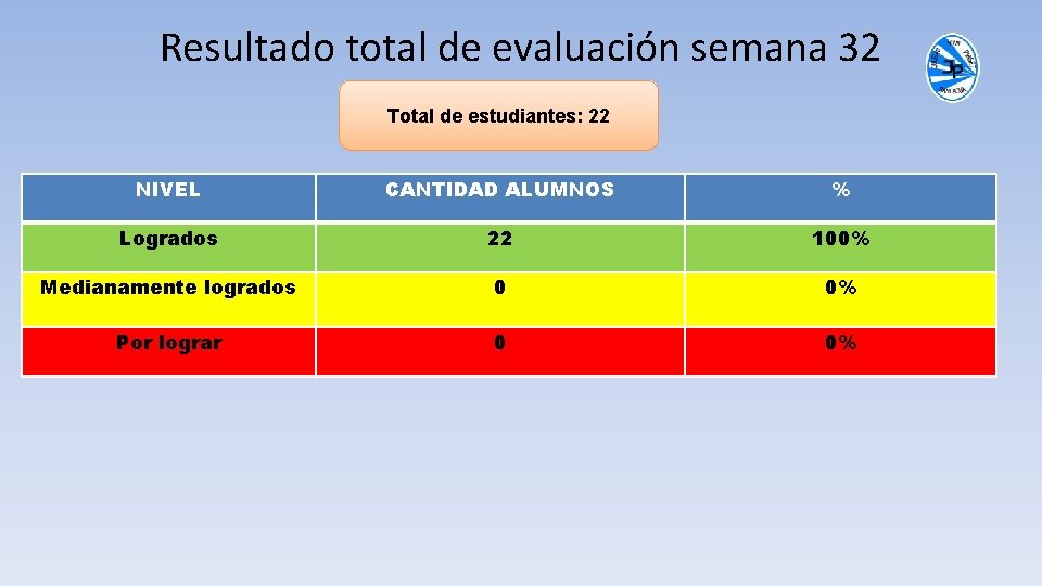 Resultado total de evaluación semana 32 Total de estudiantes: 22 NIVEL CANTIDAD ALUMNOS %