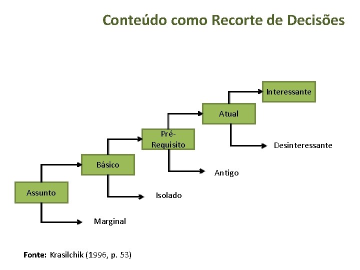 Conteúdo como Recorte de Decisões Interessante Atual PréRequisito Básico Assunto Antigo Isolado Marginal Fonte: