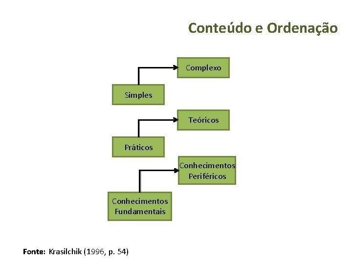 Conteúdo e Ordenação Complexo Simples Teóricos Práticos Conhecimentos Periféricos Conhecimentos Fundamentais Fonte: Krasilchik (1996,