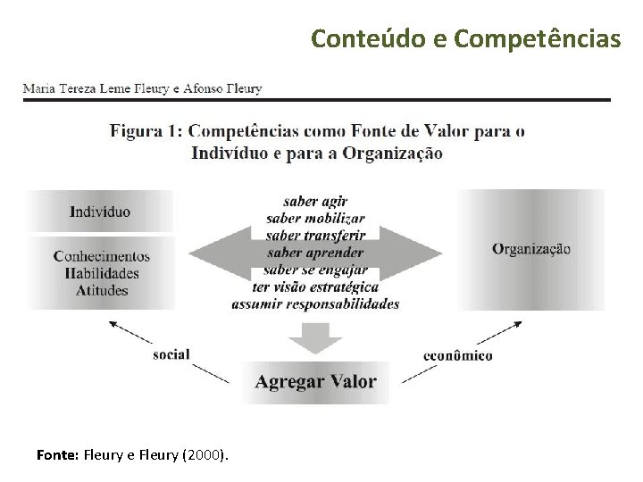 Conteúdo e Competências Fonte: Fleury e Fleury (2000). 