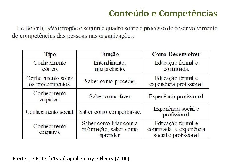 Conteúdo e Competências Fonte: Le Boterf (1995) apud Fleury e Fleury (2000). 