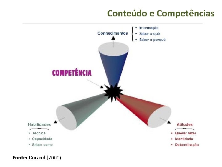 Conteúdo e Competências Fonte: Durand (2000) 