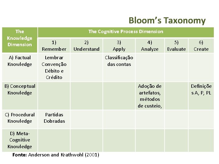 Bloom’s Taxonomy The Knowledge Dimension A) Factual Knowledge The Cognitive Process Dimension 1) Remember