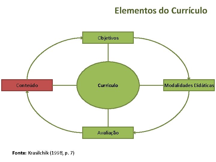 Elementos do Currículo Objetivos Conteúdo Currículo Avaliação Fonte: Krasilchik (1998, p. 7) Modalidades Didáticas