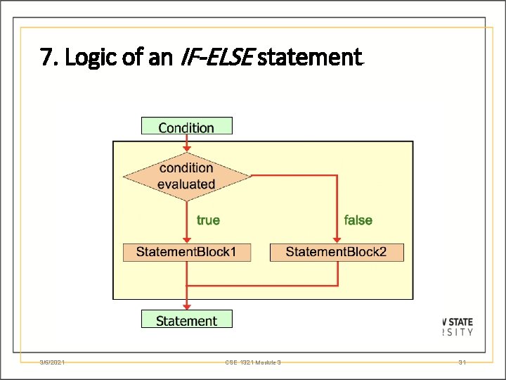 7. Logic of an IF-ELSE statement 3/5/2021 CSE 1321 Module 3 31 