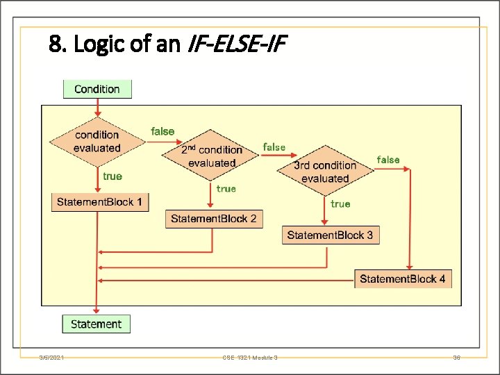 8. Logic of an IF-ELSE-IF 3/5/2021 CSE 1321 Module 3 36 