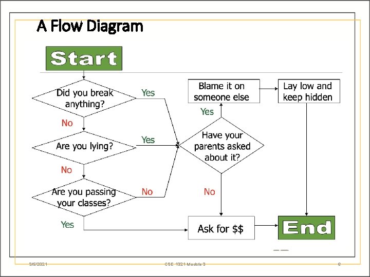 A Flow Diagram 3/5/2021 CSE 1321 Module 3 6 