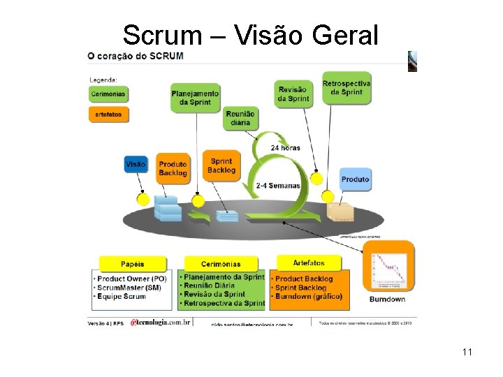 Scrum – Visão Geral 11 