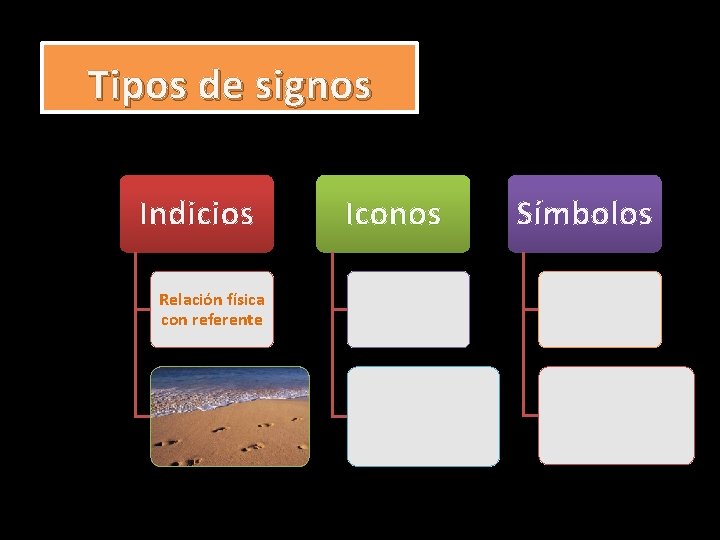 Tipos de signos Indicios Relación física con referente Iconos Símbolos 