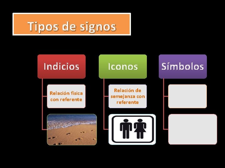 Tipos de signos Indicios Relación física con referente Iconos Relación de semejanza con referente