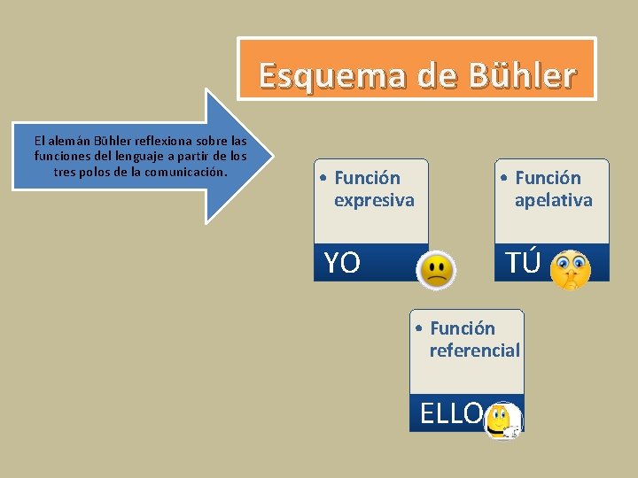 Esquema de Bühler El alemán Bühler reflexiona sobre las funciones del lenguaje a partir