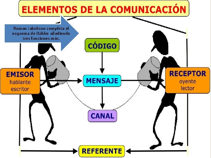 Roman Jakobson completa el esquema de Bühler añadiendo tres funciones más. 